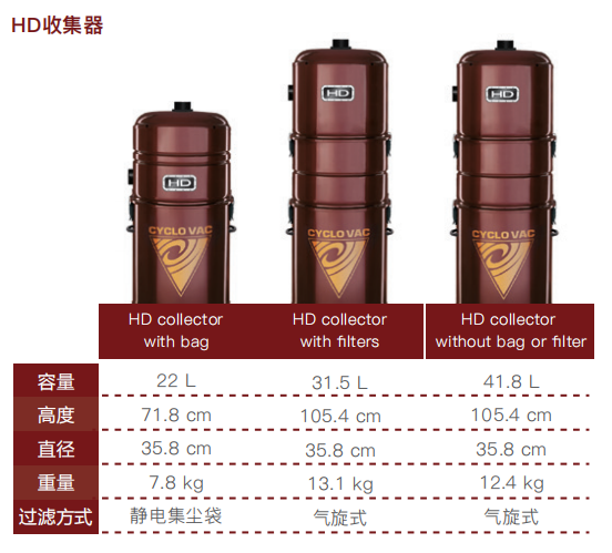 HD收集器参数