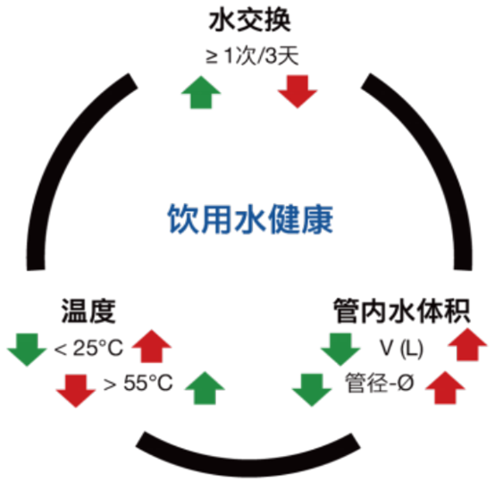 别墅用水管道设计