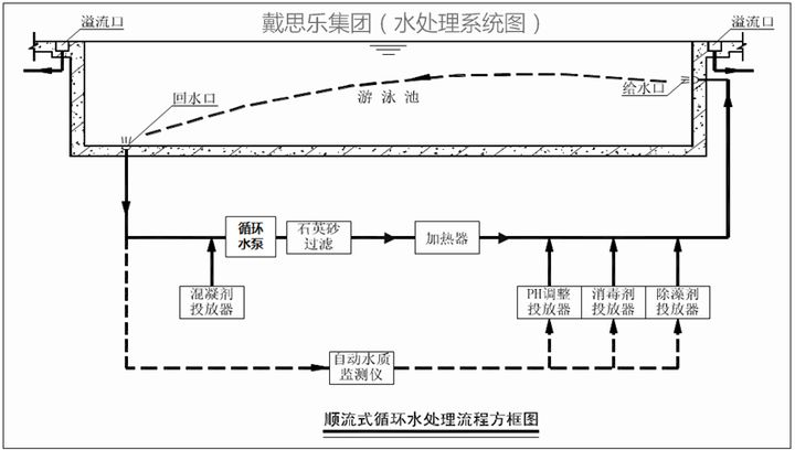 游泳池水处理系统方式