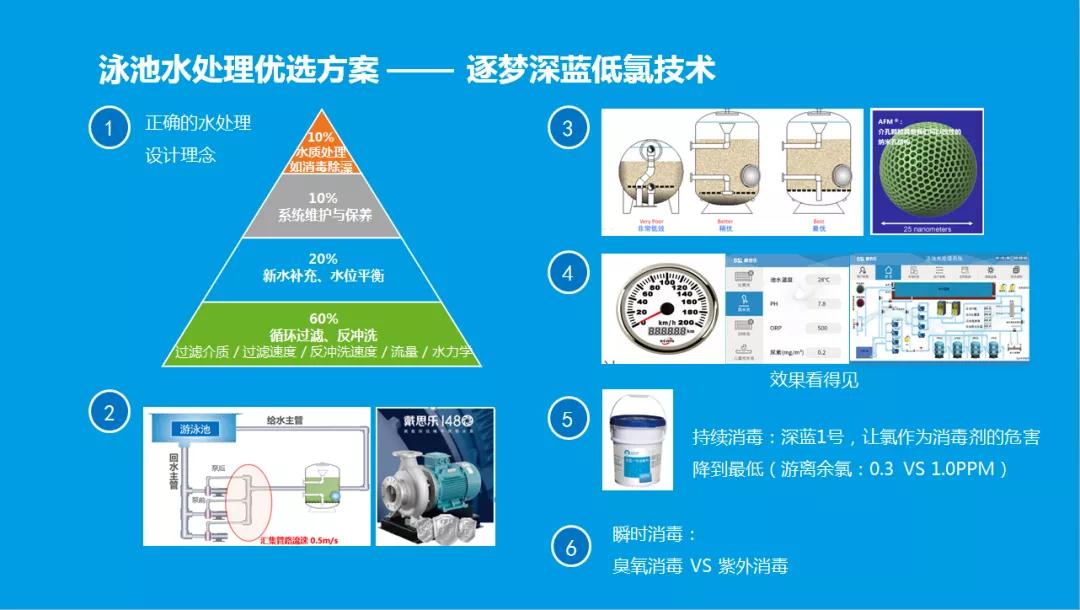 泳池水处理优选方案