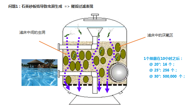 游泳池砂缸,游泳池过滤滤料