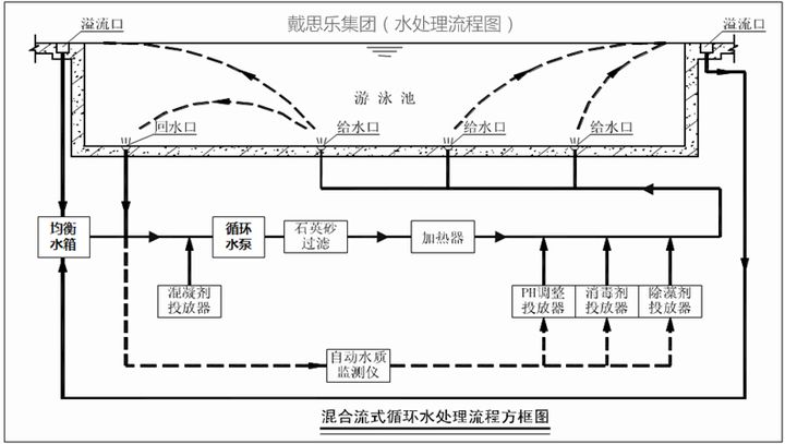 混流式游泳池水循环净化系统示意图