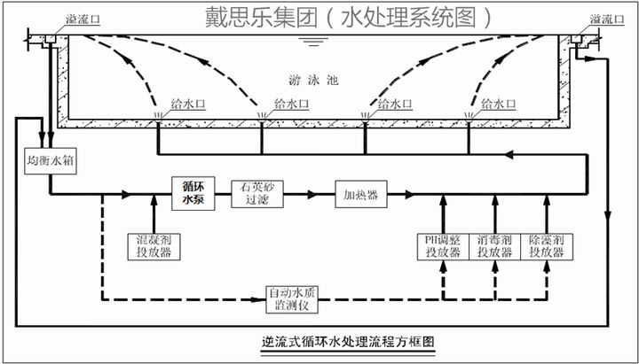 逆流式游泳池水处理循环方式